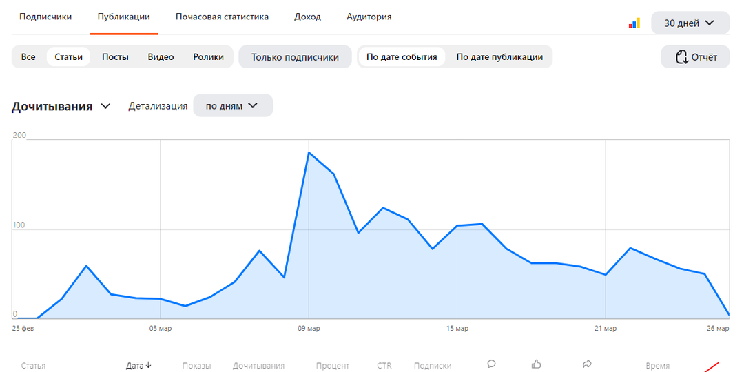 Что я делаю не так? Нет подписчиков, монетизацию не подключить!