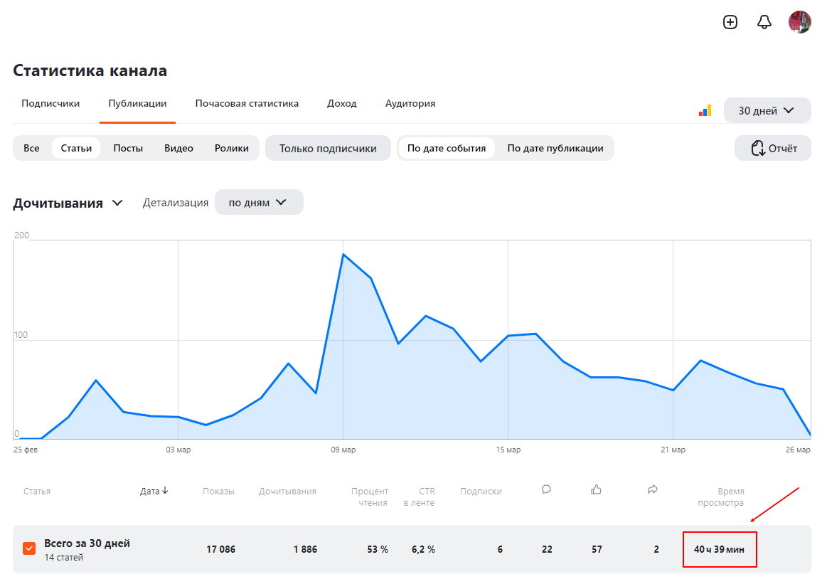Время прочтение моих статей на канале