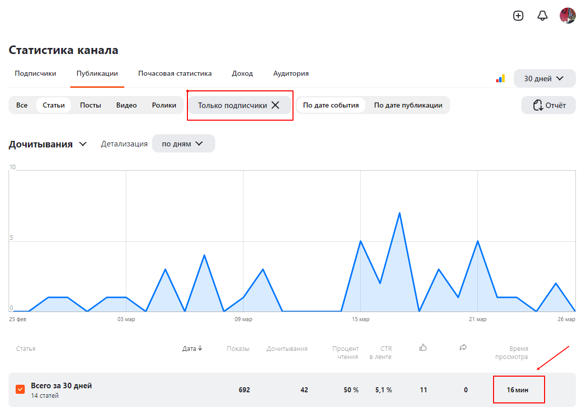 Время прочтения моих статей подписчиками на канале
