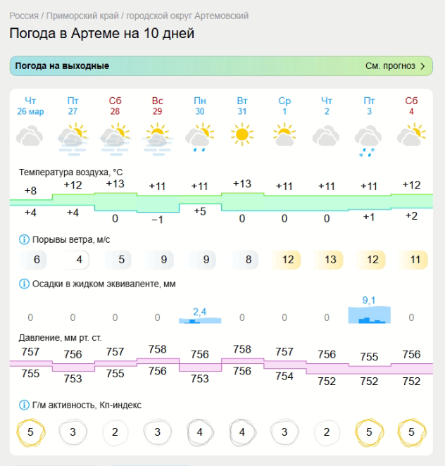 Прогноз погоды Gismeteo на 10 дней