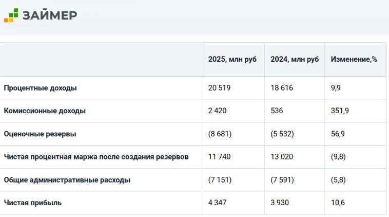 Динамика финансовых показателей Займер