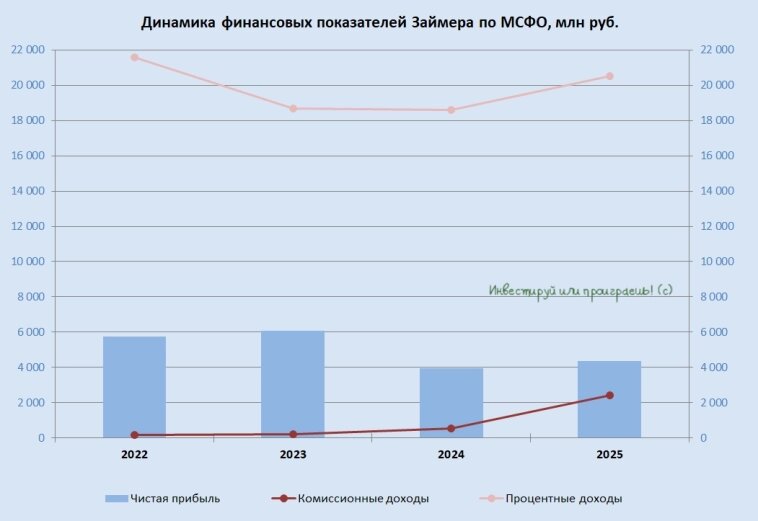 Динамика финансовых показателей ЗАймера по МСФО