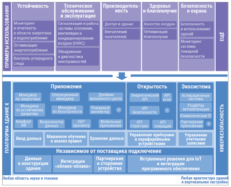Рис. 1. Платформа "Здание Х"