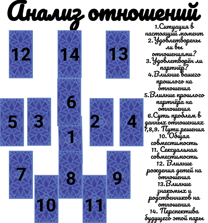 ТСХЕМА РАСКЛАДА " АНАЛИЗ ОТНОШЕНИЙ" Шаг за шагом и в окончании осознание и рекомендации для воссоздания гармонии