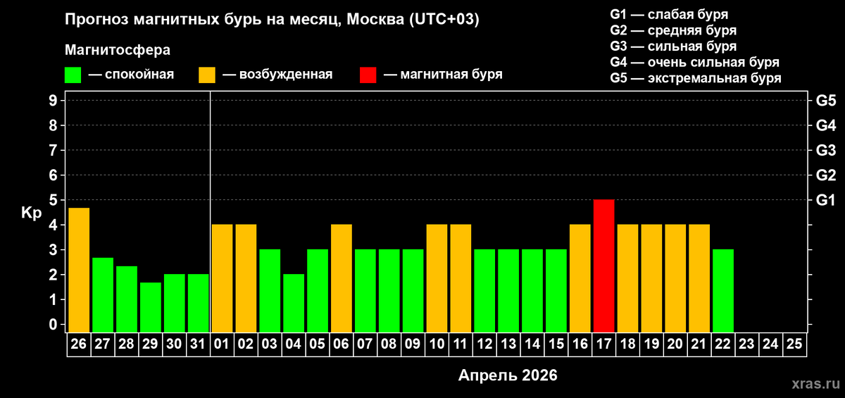 https://xras.ru/forecast_activity.html/moscow/
