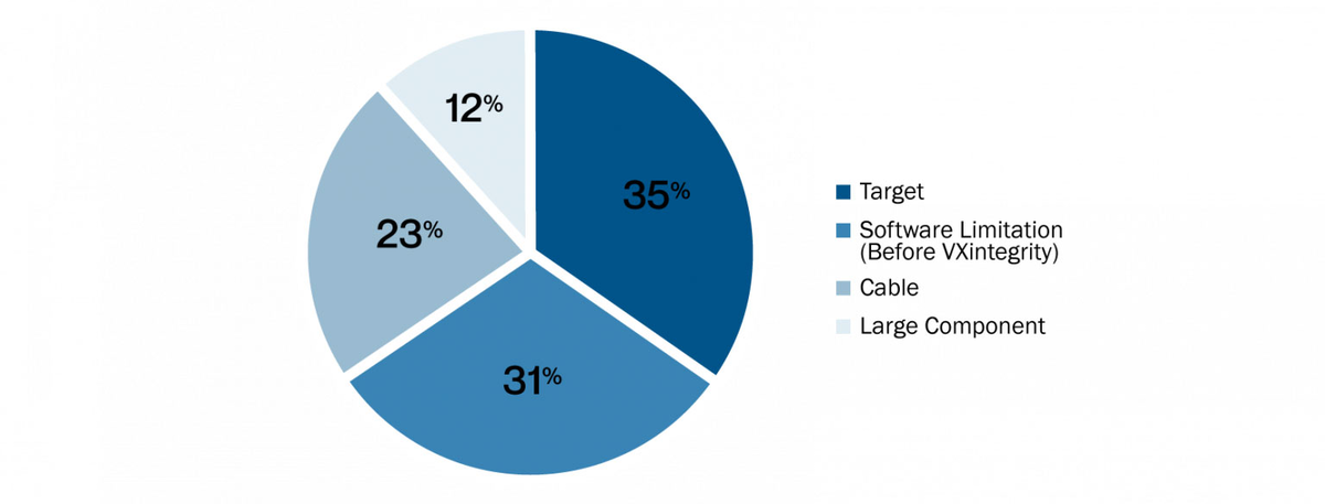 *Диаграмма, показывающая основные ограничения 3D-сканирования по мнению пользователей (35%: позиционирующие мишени, 31%: ограничения программного обеспечения, 23%: кабель и 12%: крупные компоненты).*