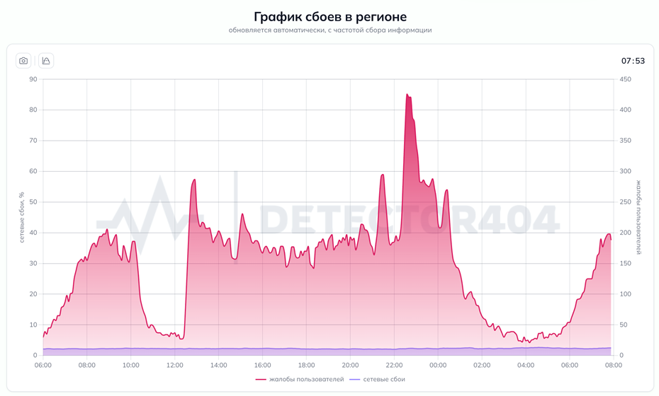    График сбоев связи в Петербурге Автор фото: detector404.ru