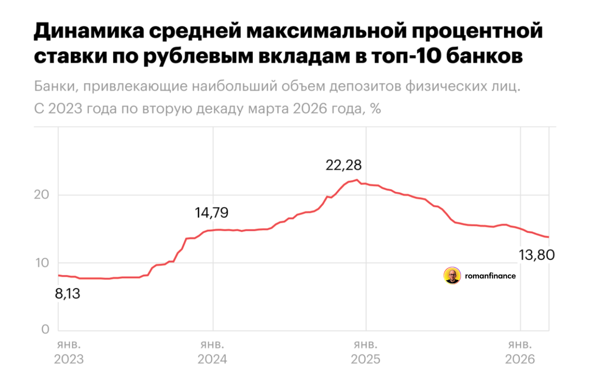 Динамика средней максимальной ставки по вкладам в рублях. Источник: Банк России