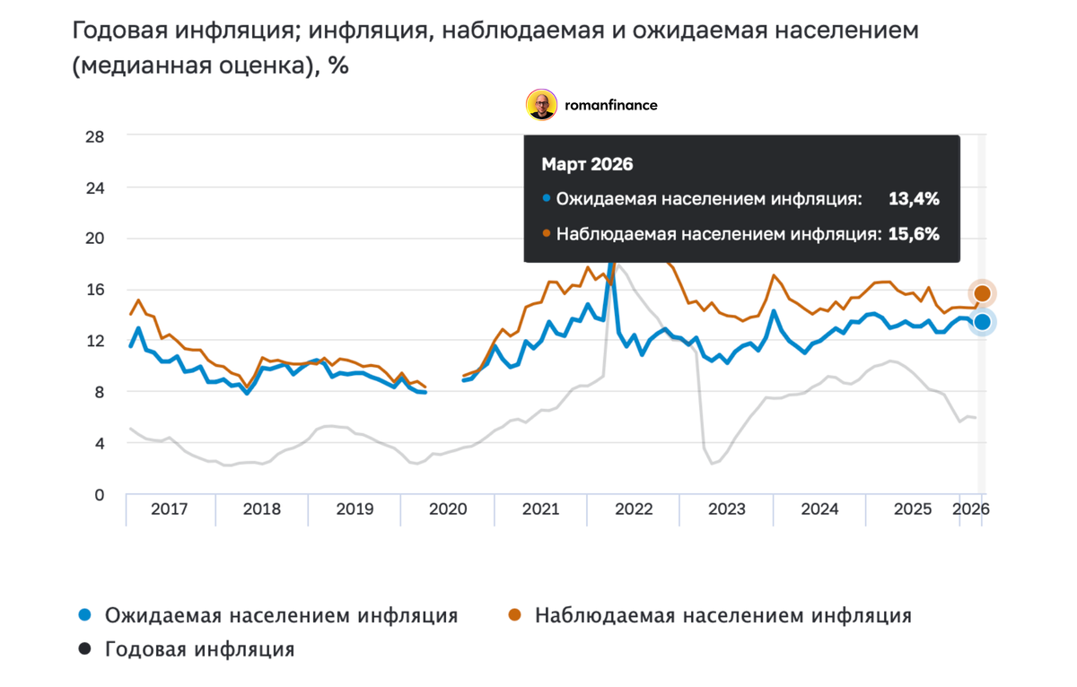 Динамика наблюдаемой, ожидаемой и официальной инфляции. Источник: Банк России