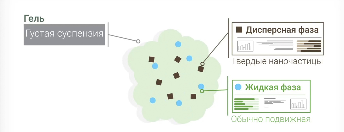 Состав геля линейки Текногель Амино способствует устойчивости дисперсионной среды, который не позволяет жидкости растекаться