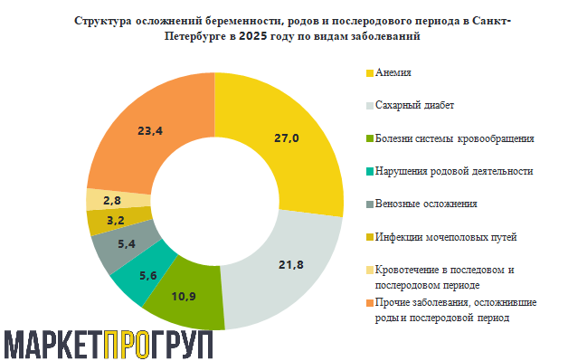 Востребованность услуг гинекологии и акушерства в Санкт-Петербурге в 2025 году вновь возросла
