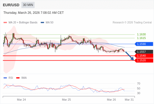EUR/USD в течение дня: Под давлением.  Наша точка разворота находится на уровне 1,1590. Наше предпочтение:Продавать ниже 1,1590 с целевыми точками 1,1540 и 1,1520. Альтернативный сценарий:Прорыв вверх уровня 1,1590 откроет путь к 1,1610 и 1,1630. Анализ:Пока 1,1590 остаётся сопротивлением, возможно понижение до 1,1540.    Торговля CFD несёт в себе высокие риски