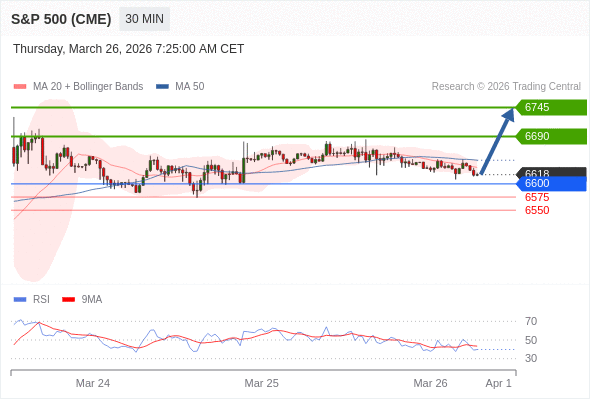 S&P 500 (CME) (M6) в течение дня: Диапазон.  Наша точка разворота находится на уровне 6600. Наше предпочтение:Покупать выше 6600 с целевыми точками 6690 и 6745. Альтернативный сценарий:Прорыв вниз уровня 6600 откроет путь к 6575 и 6550. Анализ:RSI смешанный и призывает к осторожности.    Торговля CFD несёт в себе высокие риски