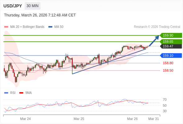 USD/JPY в течение дня: Целевая точка в 159,65.  Наша точка разворота находится на уровне 159,10. Наше предпочтение:Покупать выше 159,10 с целевыми точками 159,65 и 159,90. Альтернативный сценарий:Прорыв вниз уровня 159,10 откроет путь к 158,80 и 158,50. Анализ:RSI теряет свою медвежью динамику. 