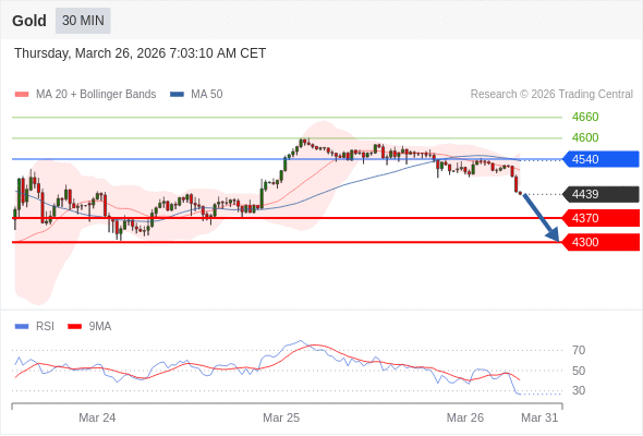 Золото в течение дня: По направлению к 4300.  Наша точка разворота находится на уровне 4540. Наше предпочтение:Продавать ниже 4540 с целевыми точками 4370 и 4300. Альтернативный сценарий:Прорыв вверх уровня 4540 откроет путь к 4600 и 4660. Анализ:RSI медвежий и указывает на продолжение понижения. 