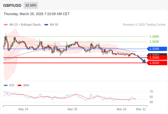 GBP/USD в течение дня: 1,3340 - ожидаемая цель.  Наша точка разворота находится на уровне 1,3390. Наше предпочтение:Продавать ниже 1,3390 с целевыми точками 1,3340 и 1,3310. Альтернативный сценарий:Прорыв вверх уровня 1,3390 откроет путь к 1,3430 и 1,3460. Анализ:RSI теряет свою бычью динамику. 