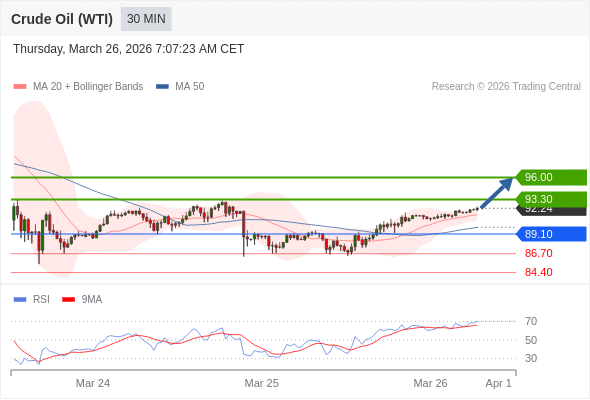 Нефть (WTI) (K6) в течение дня: По направлению к 96,00.  Наша точка разворота находится на уровне 89,10. Наше предпочтение:Покупать выше 89,10 с целевыми точками 93,30 и 96,00. Альтернативный сценарий:Прорыв вниз уровня 89,10 откроет путь к 86,70 и 84,40. Анализ:RSI положительно направлен. 