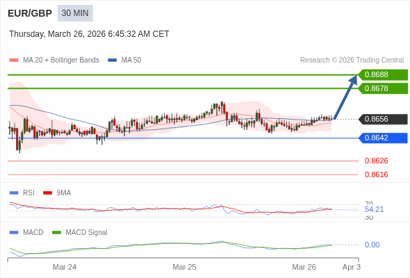 EUR/GBP Текущий : бычий настрой пока 0,8642 является уровнем поддержки. Наша точка разворота находится на уровне :0,8642. Наше мнение :Бычий настрой пока 0,8642 является уровнем поддержки. Альтернативный сценарий :При прорыве 0,8642,EUR/GBP может достигнуть 0,8626 и 0,8616. Комментарий:RSI находится выше нейтральной зоны 50. MACD выше своей сигнальной линии и позитивен. Конфигурация положительная. Кроме того, курс находится выше своих 20 и 50-дневных скользящих средних (соответственно находящихся на уровнях 0,8653 и 0,8655). 