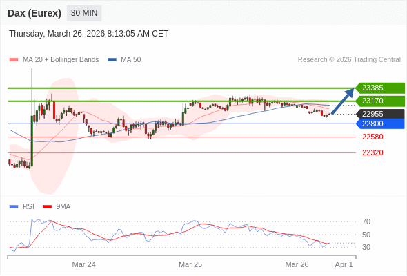 Dax (Eurex) (M6) в течение дня: В настоящий момент на рынке краткосрочная консолидация.  Наша точка разворота находится на уровне 22800. Наше предпочтение:Покупать выше 22800 с целевыми точками 23170 и 23385. Альтернативный сценарий:Прорыв вниз уровня 22800 откроет путь к 22580 и 22320. Анализ:RSI смешанный и призывает к осторожности.    Торговля CFD несёт в себе высокие риски