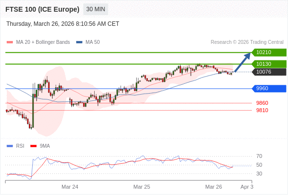 FTSE 100 (ICE Europe) (M6) в течение дня: держать под наблюдением 10130.  Наша точка разворота находится на уровне 9960. Наше предпочтение:Покупать выше 9960 с целевыми точками 10130 и 10210. Альтернативный сценарий:Прорыв вниз уровня 9960 откроет путь к 9860 и 9810. Анализ:Инвесторам следует оставаться осмотрительными, поскольку данные уровни обещают долгосрочные прибыли. 