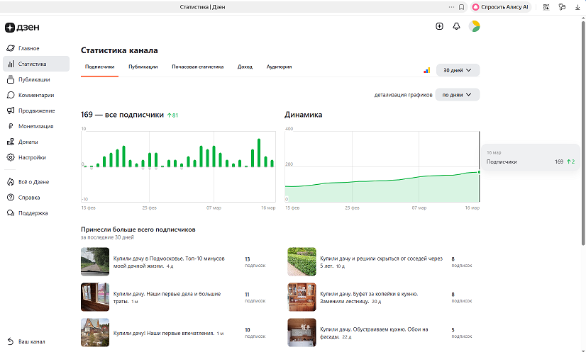 Чуть больше месяца прошло и мой канал набрал 169 подписчиков.