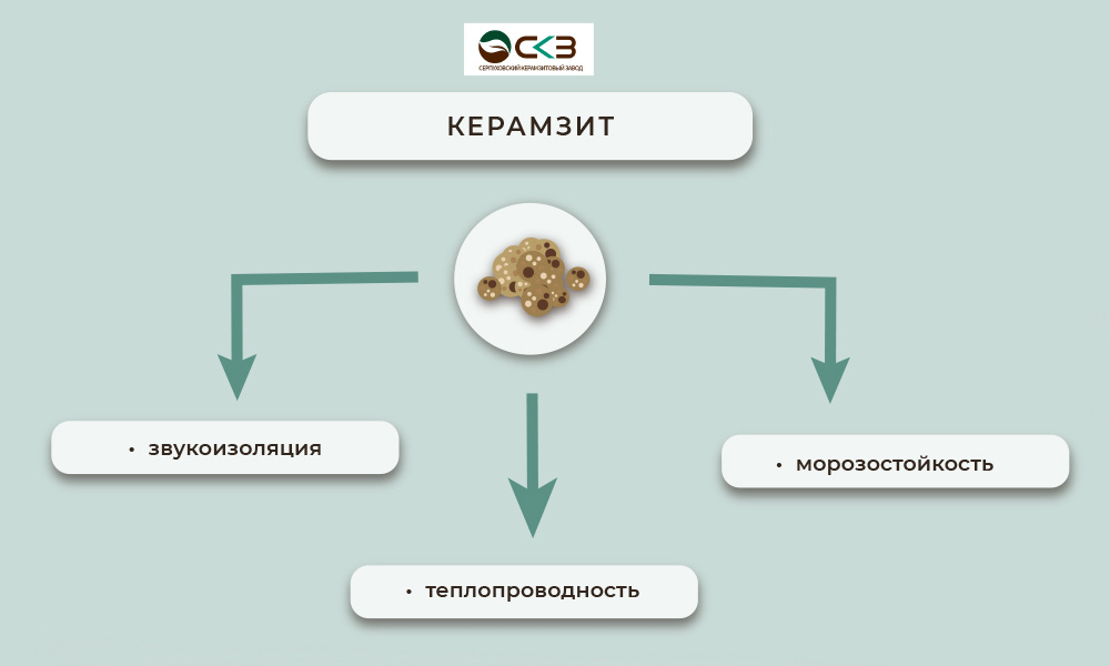Гидрофизические свойства керамзита