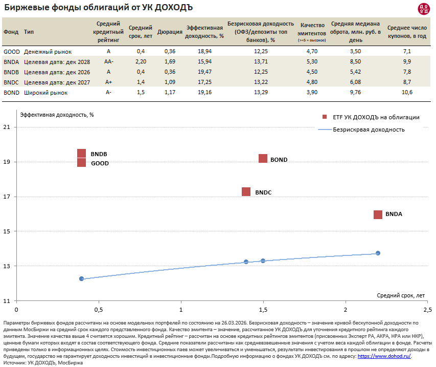 Параметры биржевых фондов облигаций УК ДОХОДЪ