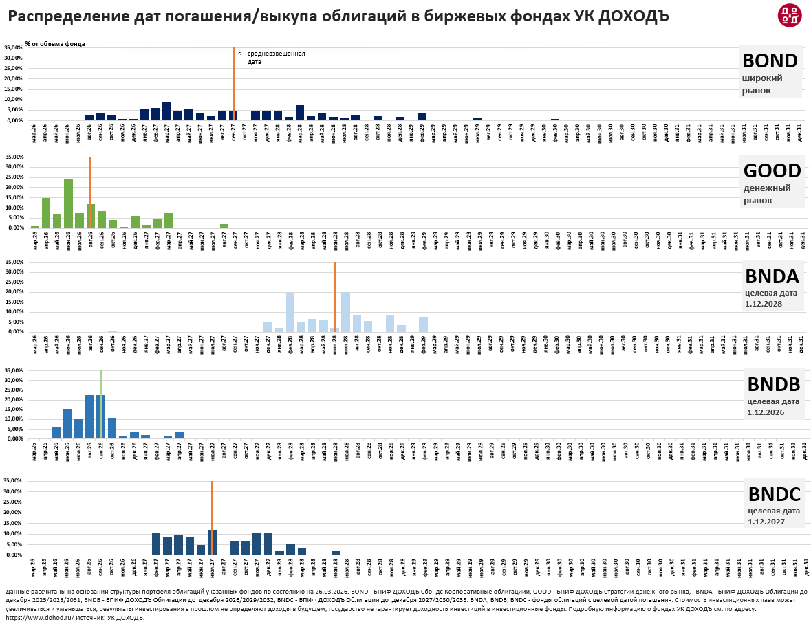 Распределение дат погашения/выкупа облигаций в биржевых фондах УК ДОХОДЪ