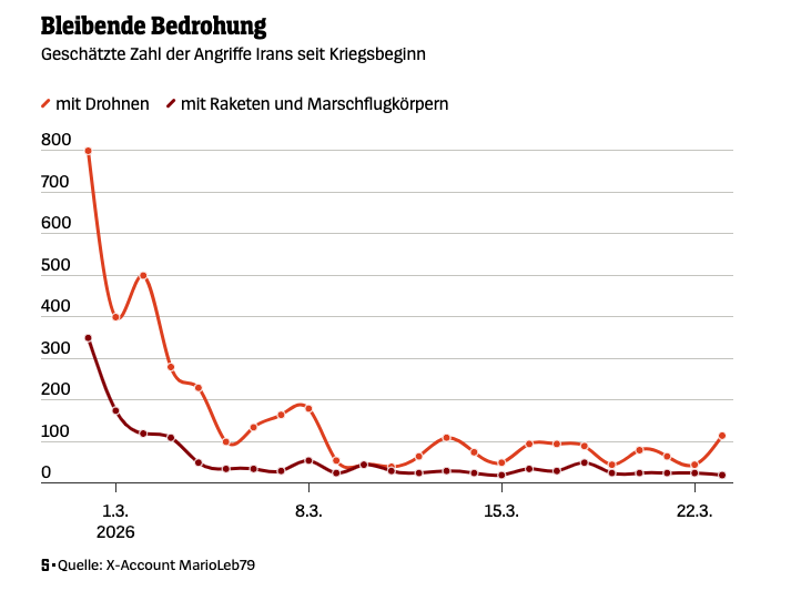 Количество иранских запусков ракет и дронов с начала войны.