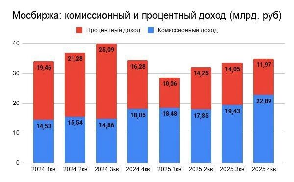 🏦 Мосбиржа: застой пока не преодолен
