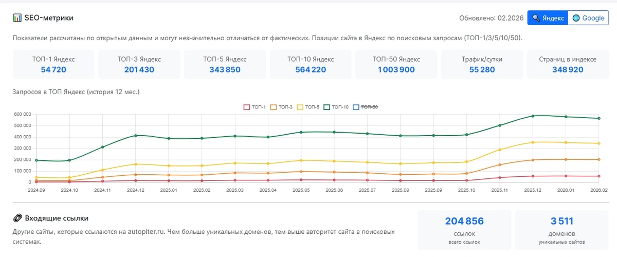 Основные SEO показатели для всех интернет-магазинов
