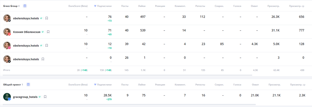 Результаты роста охватов и узнаваемости бренда в рамках запуска контент-завода для сети отелей Grace Group