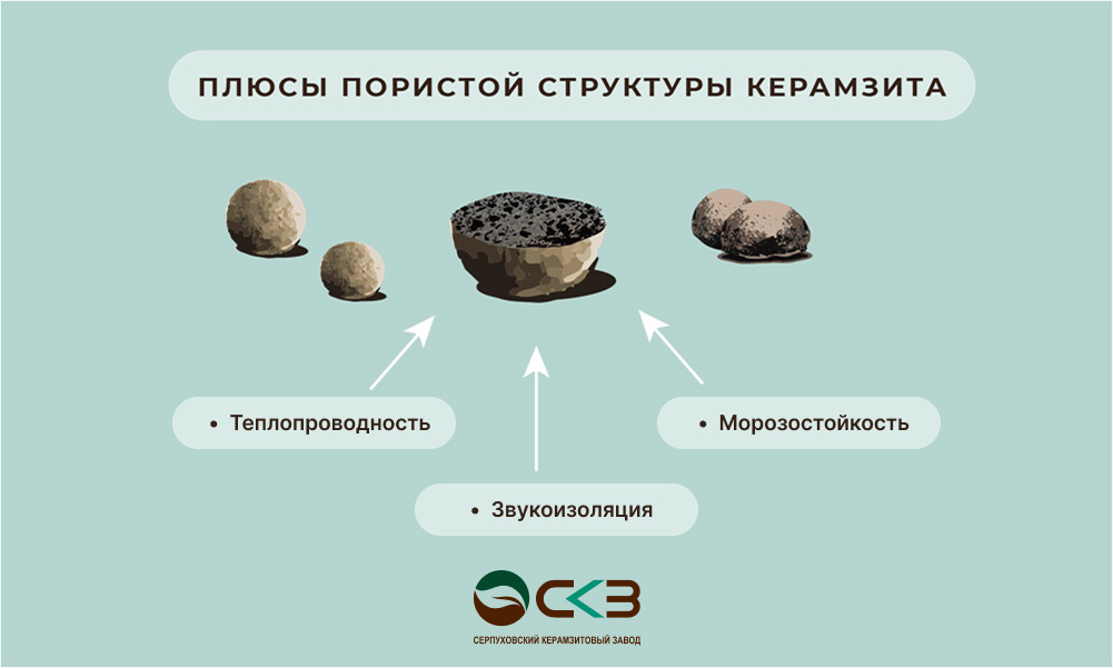 Плюсы пористой структуры керамзита
