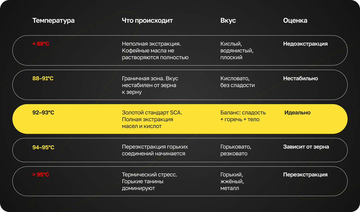 сравнение эспрессо правильная температура экстракция кофе