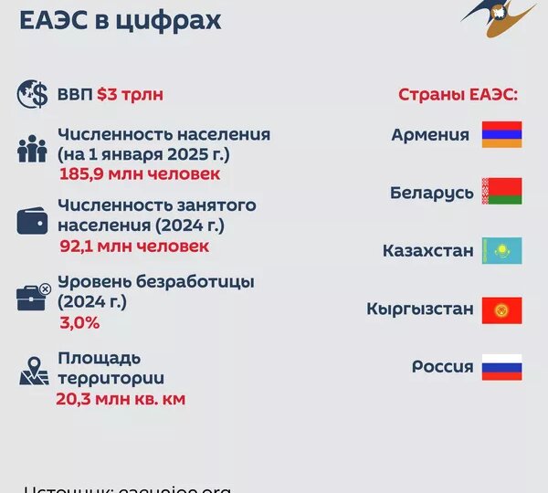 Совокупный ВВП ЕАЭС достиг $3 трлн - инфографика