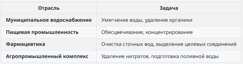 Области применения технологии нанофильтрации жидкости