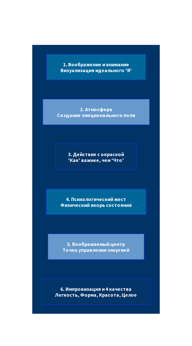 Схема: 6 техник Михаила Чехова в бизнесе