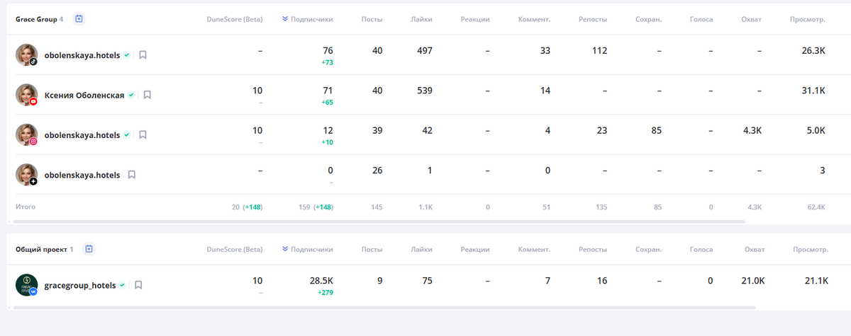 Общий вид сетки публикаций в разных соцсетях и статистика охватов по всем каналам одновременно