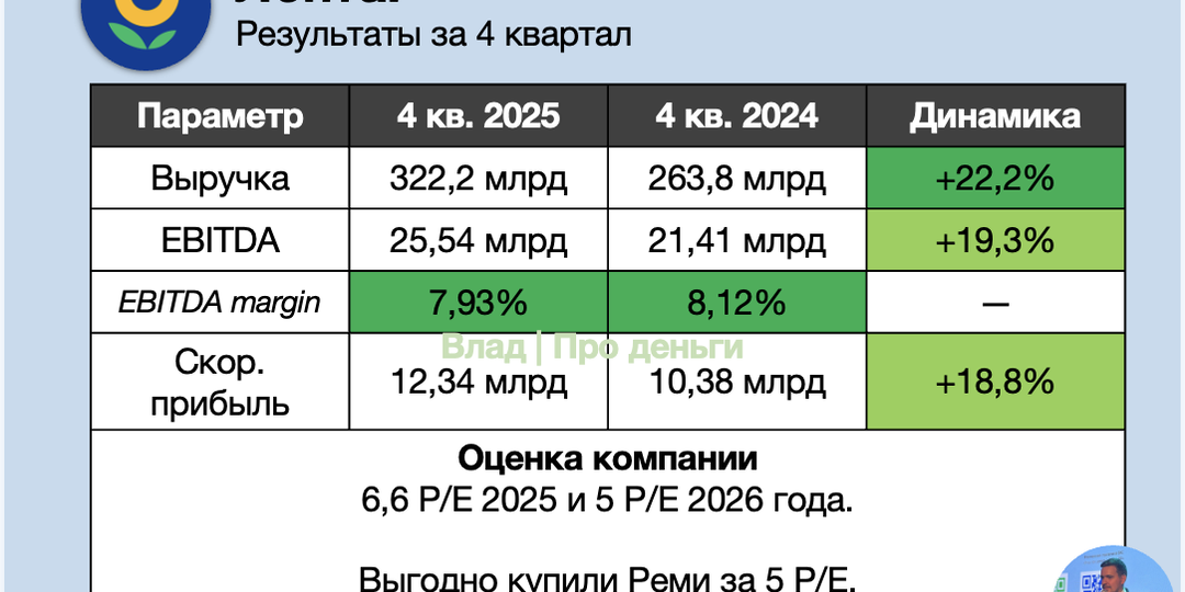 🔥 Обзор Ленты — снова самый дешевый ритейлер!