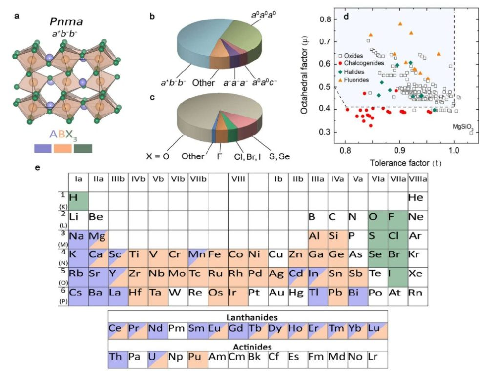 Рисунок 2. Наглядная демонстрация масштаба проблемы, которую решили исследователи. Панель (a) иллюстрирует внутреннюю архитектуру кристалла в виде гибкого каркаса из наклоненных октаэдров, а круговые диаграммы (b, c) и периодическая таблица элементов (e) показывают разнообразие химических составов и структурных искажений в этом семействе. График (d) иллюстрирует «крах» старых эмпирических правил большая часть известных халькогенидов не удовлетворяет традиционным критериям стабильности (красные точки). Источник: журнал Materials Horizons