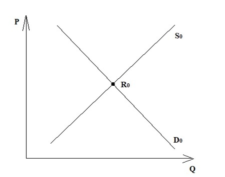 Обозначения на графике: P (price) — цена, Q (quantity) — количество услуг, S (supply) — предложение, D (demand) —спрос, R — равновесие.