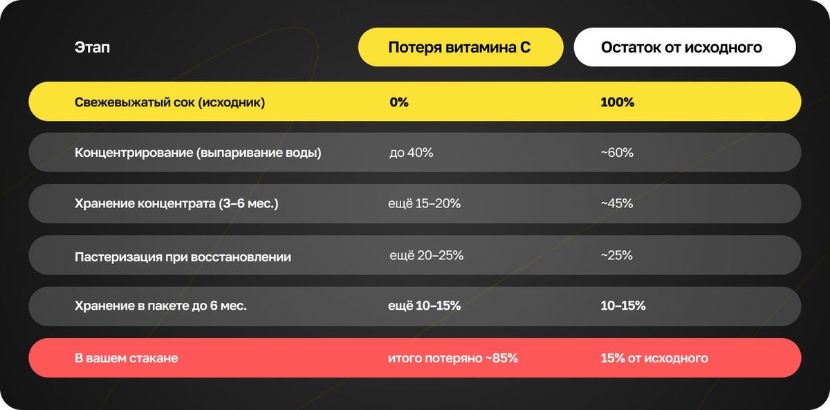 потеря витамина С при пастеризации сока из концентрата производство