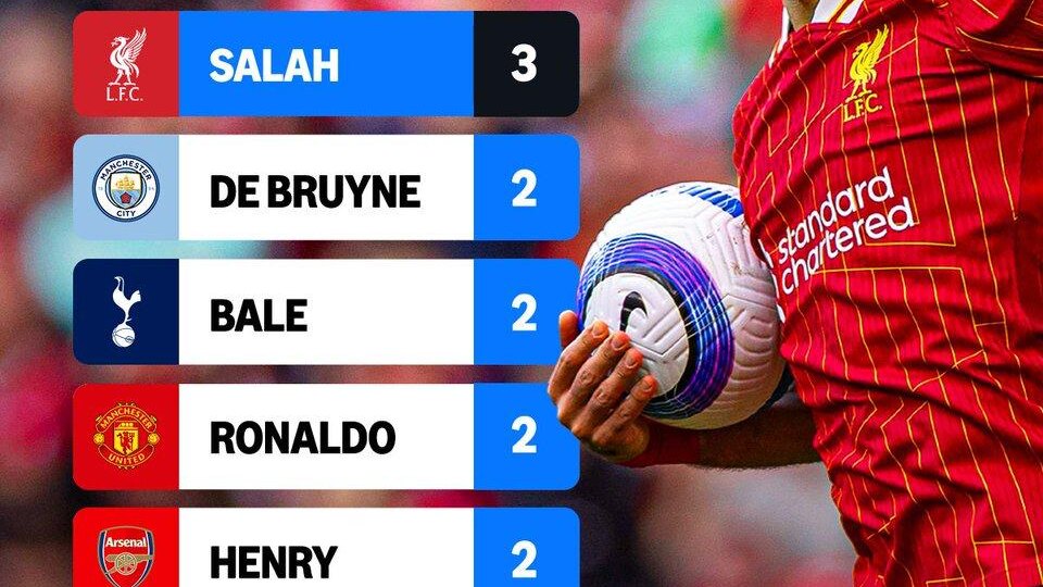 Никто другой не признавался Игроком Года по версии PFA чаще, чем Мохамед Салах из "Ливерпуля" — три раза