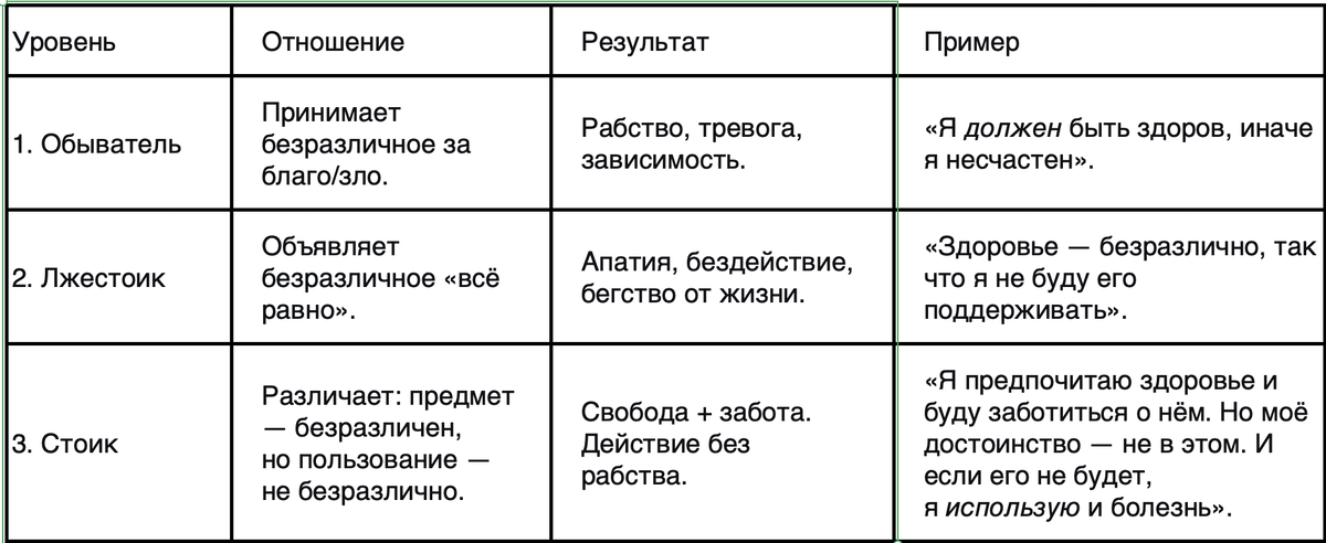 Таблица: три уровня отношения к безразличному
