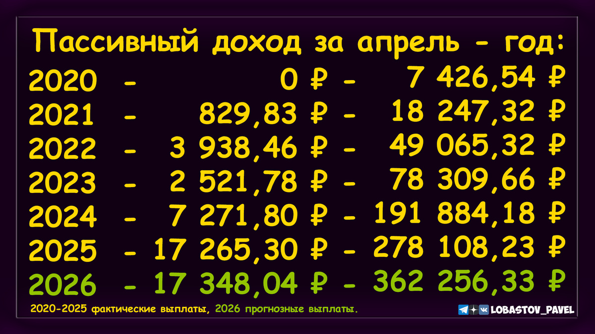 Статистика моего пассивного дохода за месяц (апрель) - за год (в общем)/