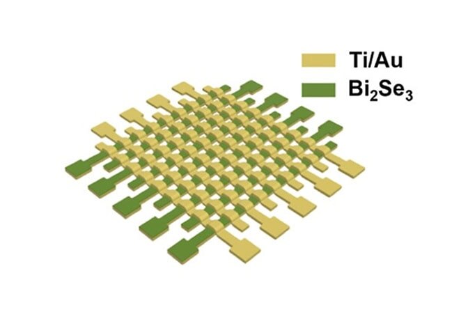 Массив крестообразных элементов нового мемристора сочетает в себе три ключевых требования: долговременное хранение данных, аналоговая настройка и возможность работы без регулятора в цепи. Источник: https://news.engin.umich.edu/2026/03/memristor-demonstrates-use-in-fully-analog-hardware-based-neural-network/