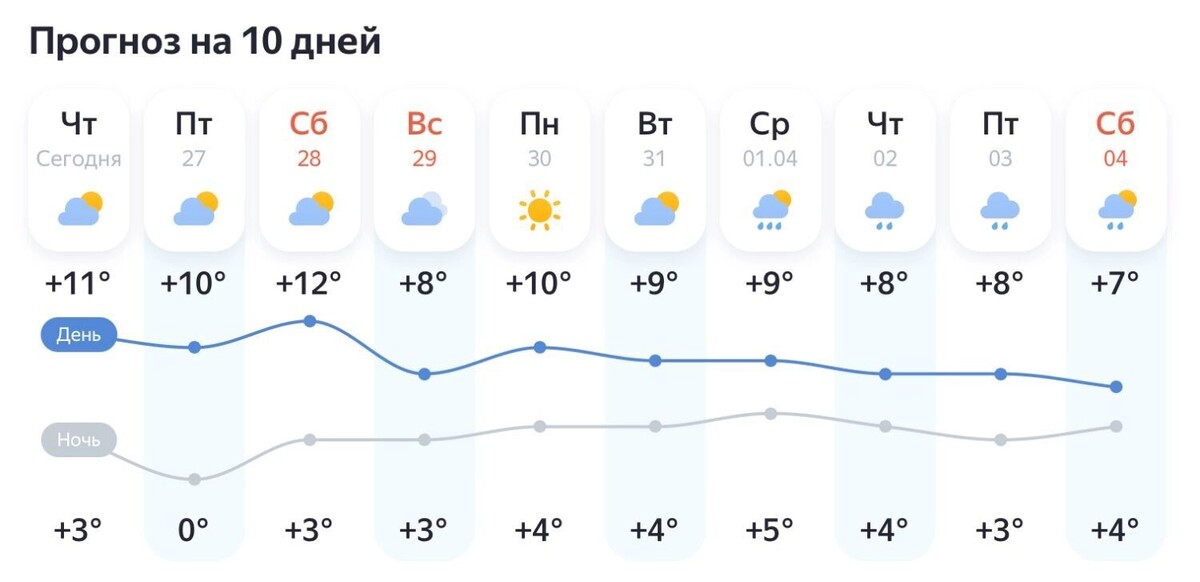    В первые дни апреля ночные температуры будут в районе +3…+4 градусов, а дневные составят около +7…+9   Скриншот «Яндекс.Погода»