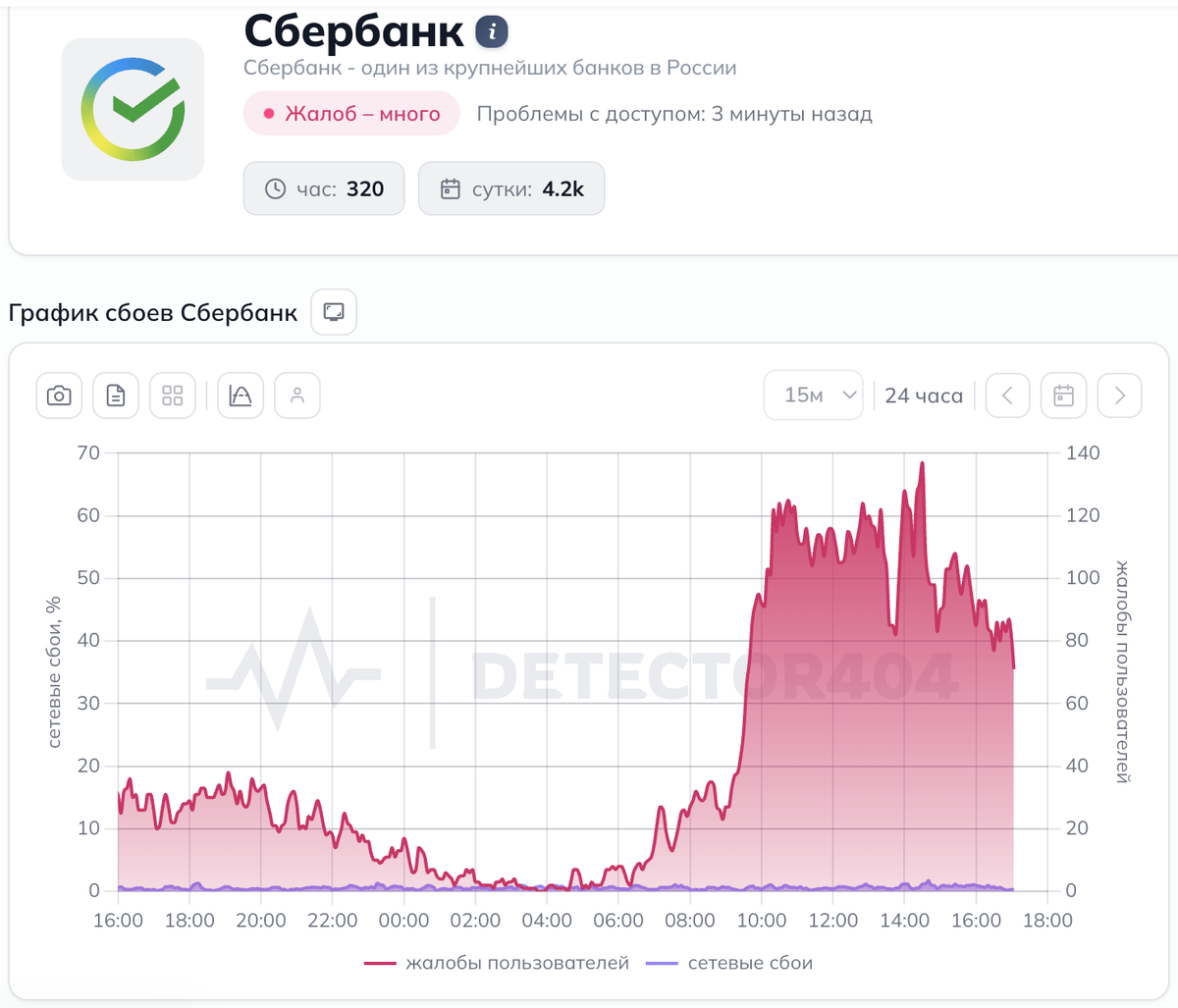    Сбои за последние сутки