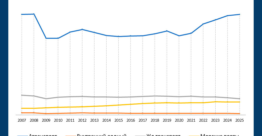 Транспорт спасается сам и спасает экономику. Железные дороги, авто и порты цепляются за грузы, отбиваясь от регуляторов
