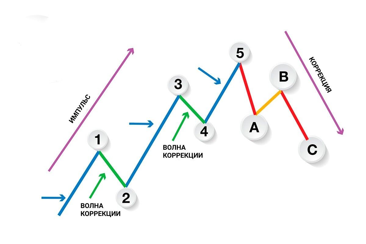 Цены поднимаются и падают в определенной последовательности, на этом и строится метод анализа. Источник: papa papong / Shutterstock / FOTODOM📷
